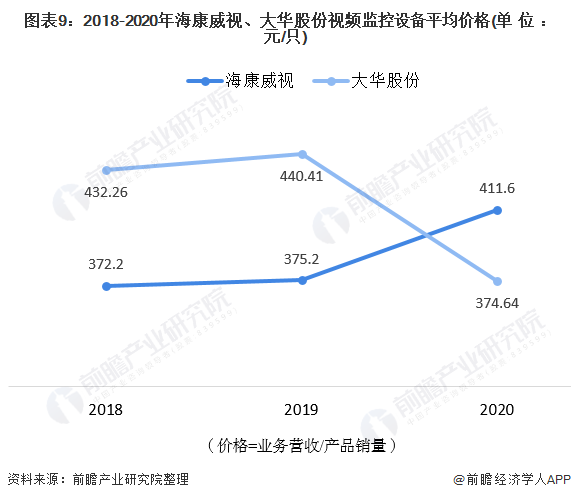 图表9：2018-2020年海康威视、大华股份视频监控设备平均价格(单位：元/只)