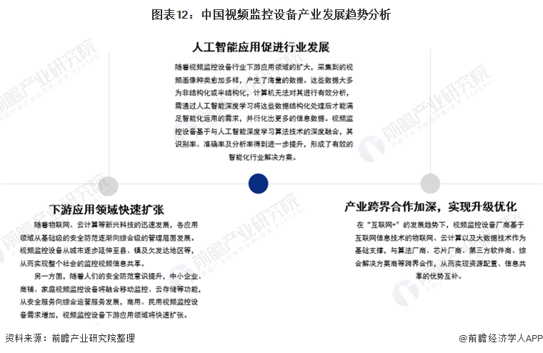 图表12：中国视频监控设备产业发展趋势分析