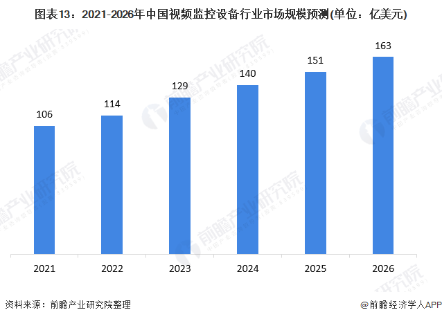 图表13：2021-2026年中国视频监控设备行业市场规模预测(单位：亿美元)