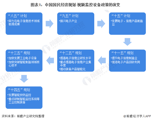 图表1：中国国民经济规划-视频监控设备政策的演变