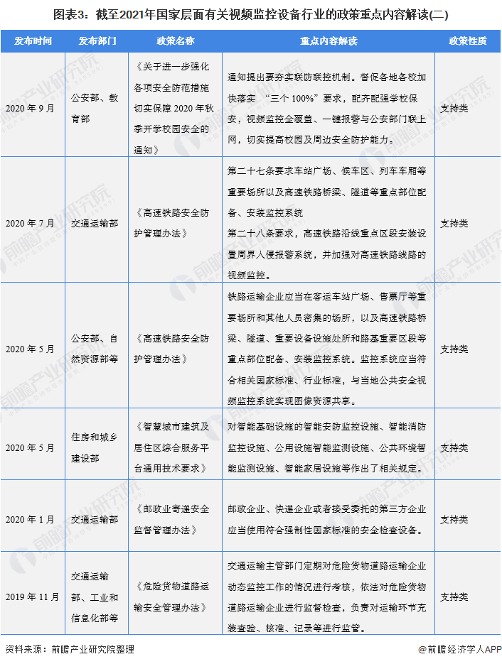 图表3：截至2021年国家层面有关视频监控设备行业的政策重点内容解读(二)