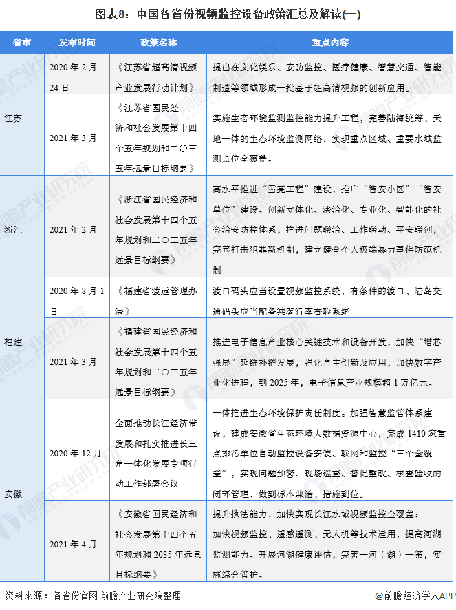 图表8：中国各省份视频监控设备政策汇总及解读(一)