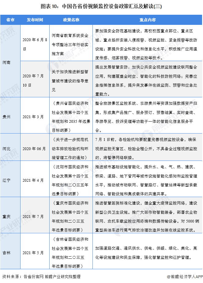 图表10：中国各省份视频监控设备政策汇总及解读(三)