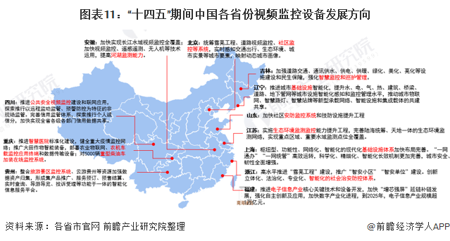 图表11：“十四五”期间中国各省份视频监控设备发展方向