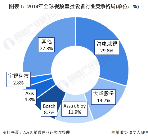 图表1：2019年全球视频监控设备行业竞争格局(单位：%)