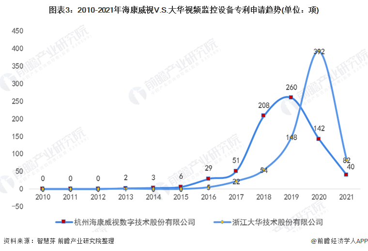 图表3：2010-2021年海康威视V.S.大华视频监控设备专利申请趋势(单位：项)