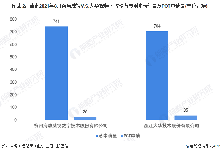 图表2：截止2021年8月海康威视V.S.大华视频监控设备专利申请总量及PCT申请量(单位：项)