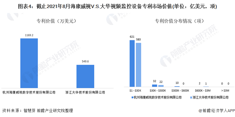 图表4：截止2021年8月海康威视V.S.大华视频监控设备专利市场价值(单位：亿美元，项)