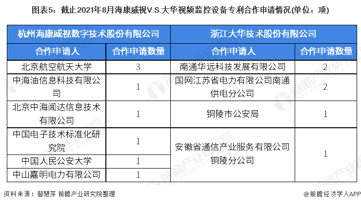 图表5：截止2021年8月海康威视V.S.大华视频监控设备专利合作申请情况(单位：项)