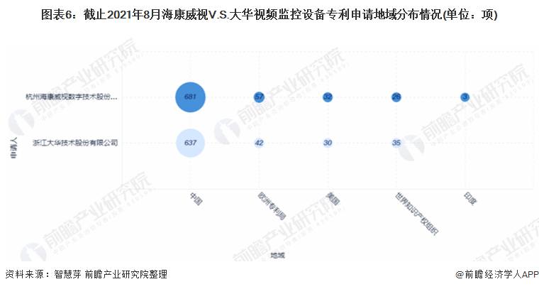 图表6：截止2021年8月海康威视V.S.大华视频监控设备专利申请地域分布情况(单位：项)