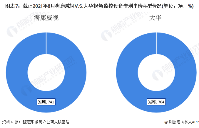 图表7：截止2021年8月海康威视V.S.大华视频监控设备专利申请类型情况(单位：项，%)