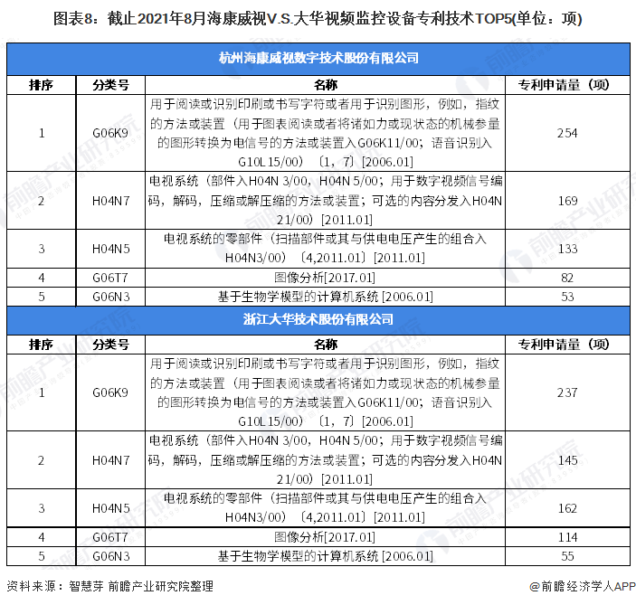 图表8：截止2021年8月海康威视V.S.大华视频监控设备专利技术TOP5(单位：项)