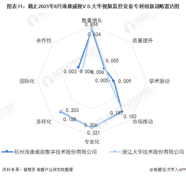 图表11：截止2021年8月海康威视V.S.大华视频监控设备专利创新战略雷达图