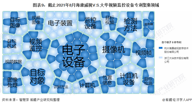 图表9：截止2021年8月海康威视V.S.大华视频监控设备专利聚集领域