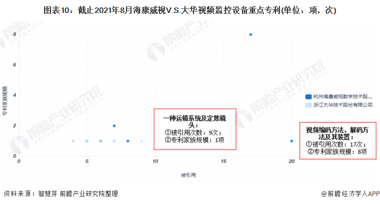 图表10：截止2021年8月海康威视V.S.大华视频监控设备重点专利(单位：项，次)