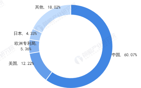 2021年全球视频监控设备行业技术竞争格局