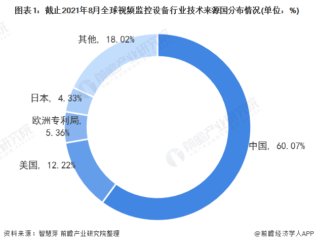 图表1：截止2021年8月全球视频监控设备行业技术来源国分布情况(单位：%)