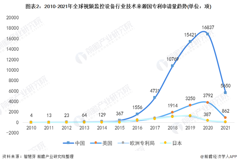 图表2：2010-2021年全球视频监控设备行业技术来源国专利申请量趋势(单位：项)