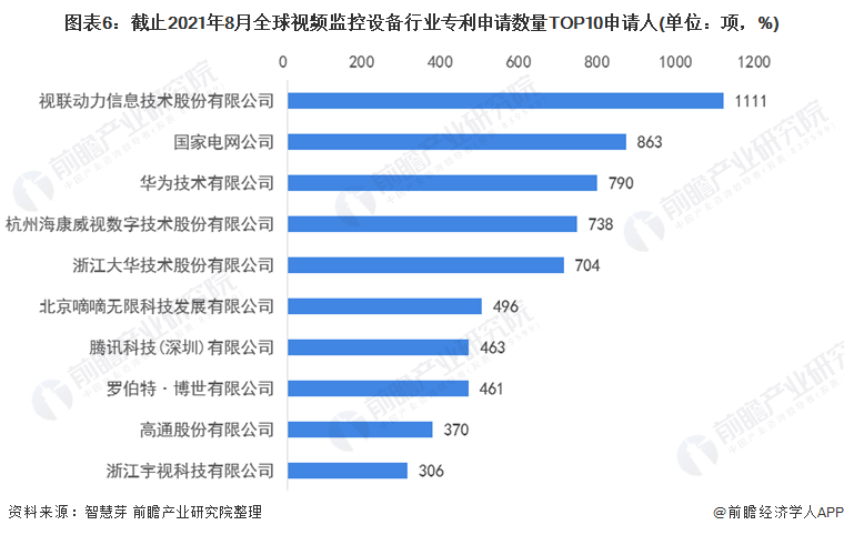 图表6：截止2021年8月全球视频监控设备行业专利申请数量TOP10申请人(单位：项，%)