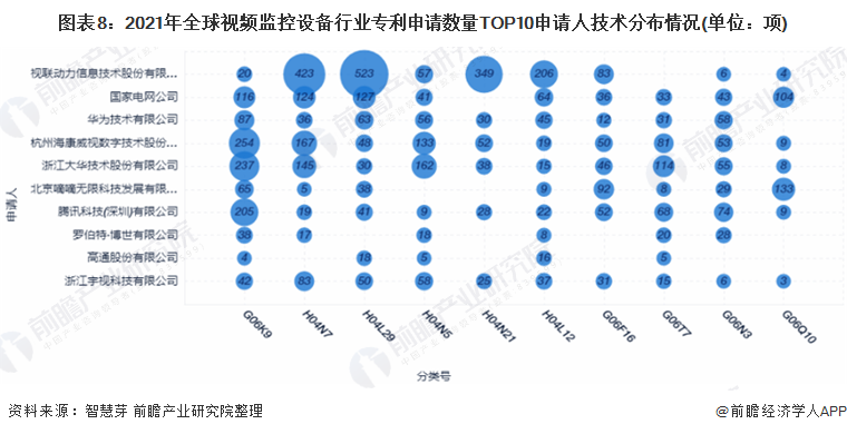 图表8：2021年全球视频监控设备行业专利申请数量TOP10申请人技术分布情况(单位：项)