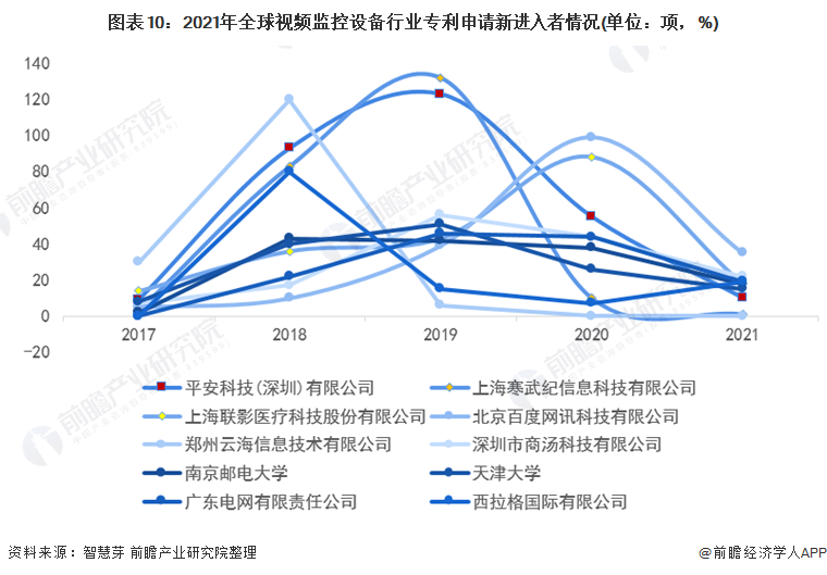 图表10：2021年全球视频监控设备行业专利申请新进入者情况(单位：项，%)