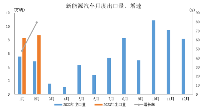 中汽协：新能源汽车出口8.7万辆，同比增长79.5%