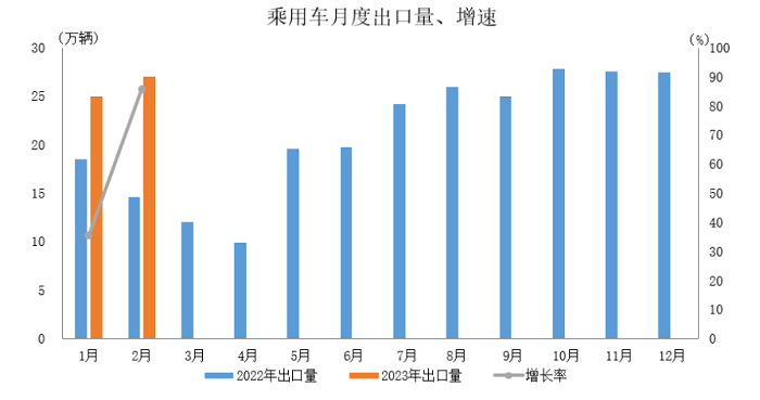 中汽协：新能源汽车出口8.7万辆，同比增长79.5%