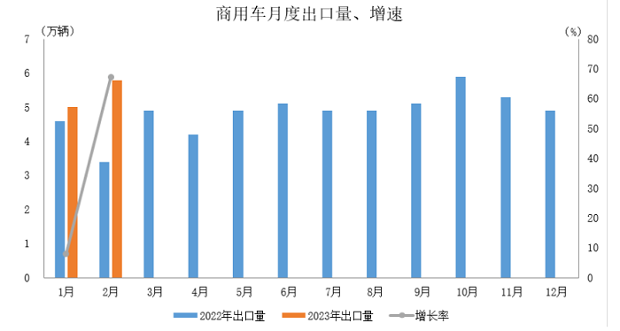 中汽协：新能源汽车出口8.7万辆，同比增长79.5%