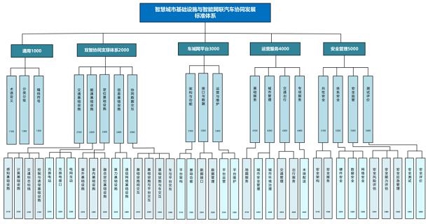 《智慧城市基础设施与智能网联汽车协同发展标准体系建设研究报告》正式发布