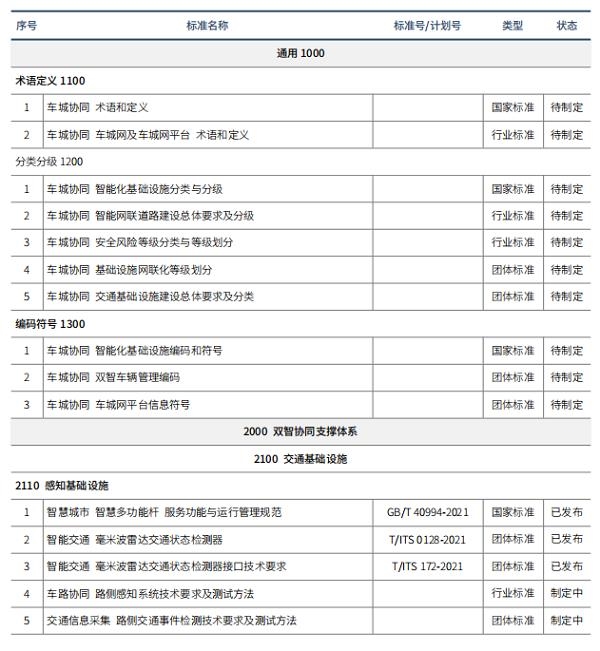 《智慧城市基础设施与智能网联汽车协同发展标准体系建设研究报告》正式发布