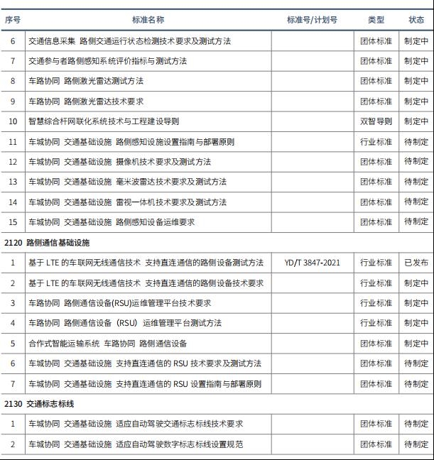 《智慧城市基础设施与智能网联汽车协同发展标准体系建设研究报告》正式发布