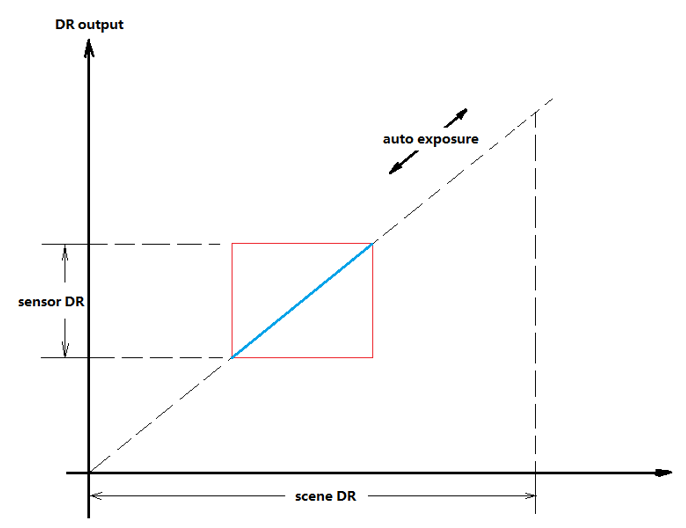 车用图像传感器参数小议——动态范围