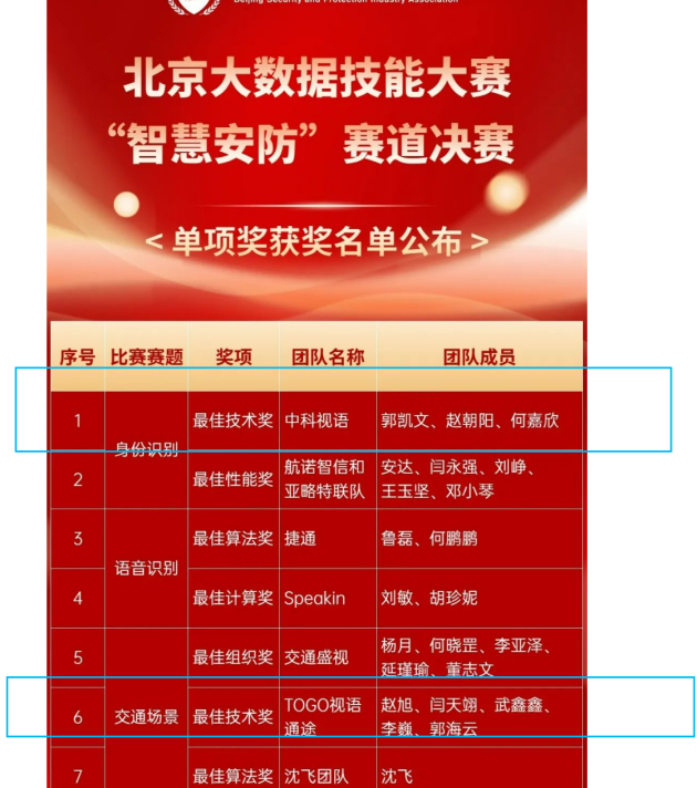 中科视语荣获2022北京大数据技能大赛智慧安防“双赛题”优胜奖和最佳技术奖项