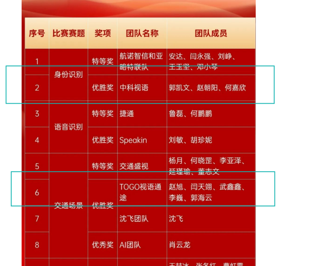 中科视语荣获2022北京大数据技能大赛智慧安防“双赛题”优胜奖和最佳技术奖项