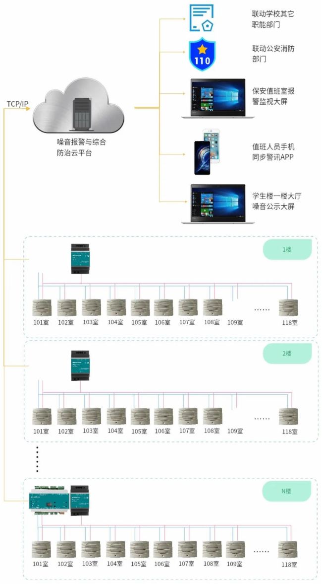 思美特云平台案例赏析之：学校宿舍噪音报警和治安联动处置平台