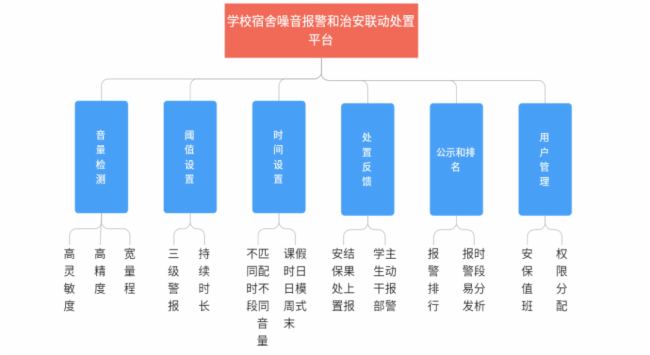 思美特云平台案例赏析之：学校宿舍噪音报警和治安联动处置平台