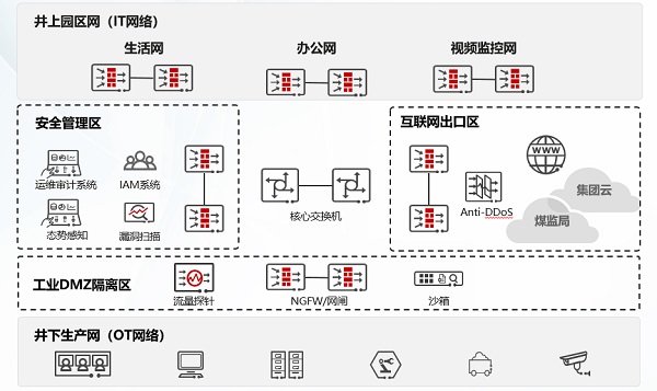 华为矿山网络安全等保解决方案为庞庞塔煤矿生产搭建安全“防护盾”