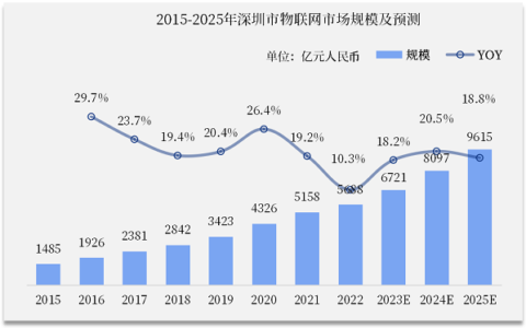 深圳市物联网产业协会重磅发布《深圳市物联网产业白皮书(2022年)》