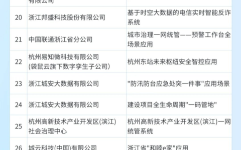 2022年度城市大脑（智慧城市）场景应用优秀案例名单公布