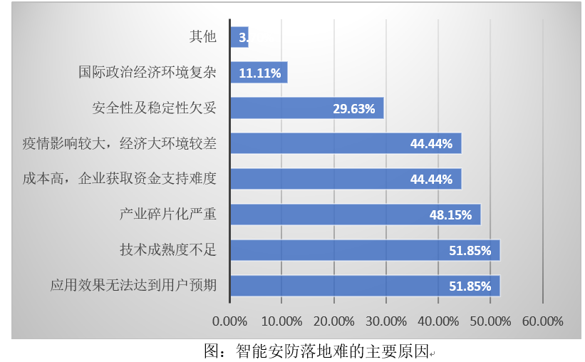 市场调研 | 智能安防发展及落地现状