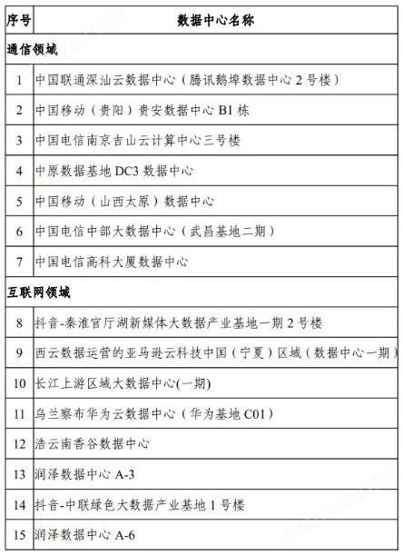 通信领域7家、互联网17家...国家绿色数据中心名单正式发布（附完整名单）