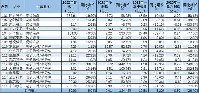 安防上市公司今年首季度业绩加速回暖