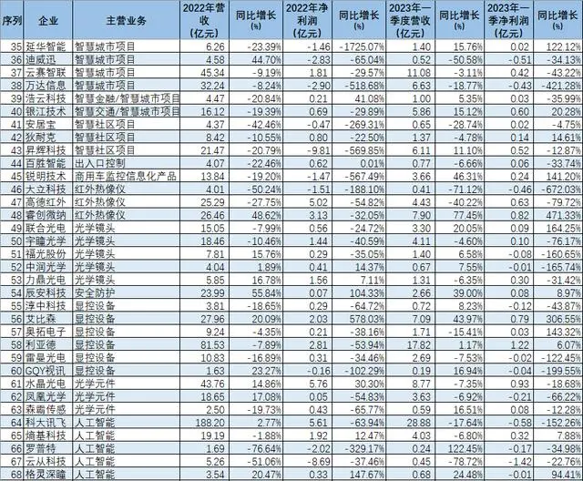 安防上市公司今年首季度业绩加速回暖