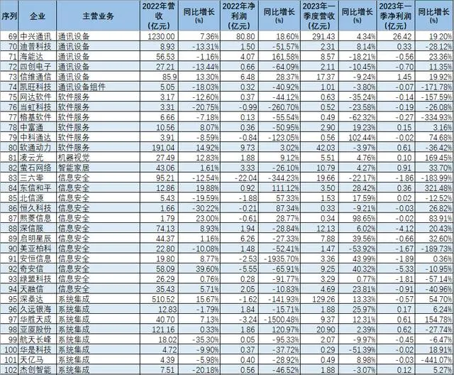 安防上市公司今年首季度业绩加速回暖