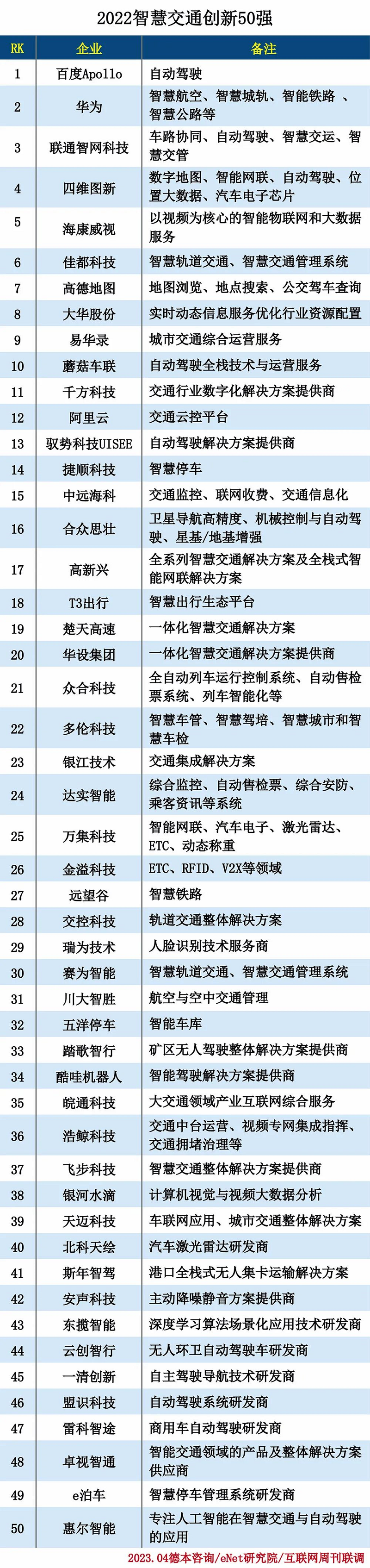 2022年智慧交通、智慧园区、智慧社区细分领域龙头名单