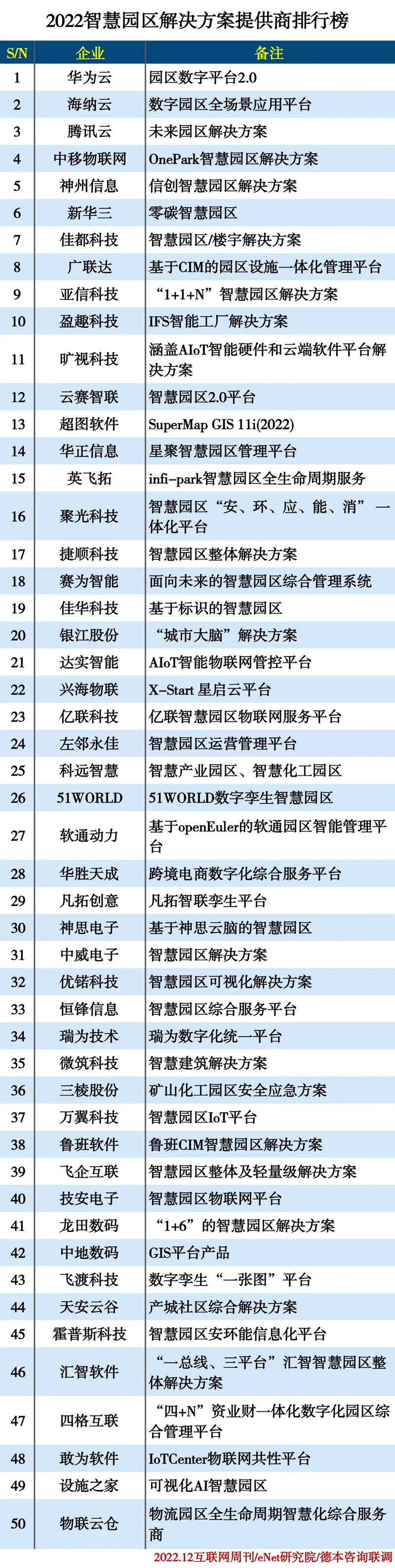 2022年智慧交通、智慧园区、智慧社区细分领域龙头名单