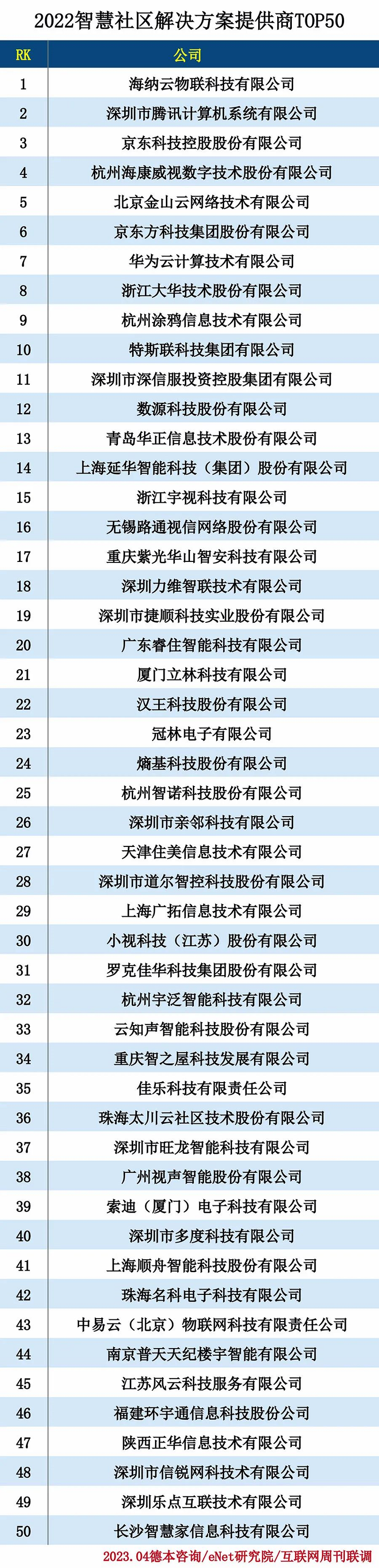 2022年智慧交通、智慧园区、智慧社区细分领域龙头名单