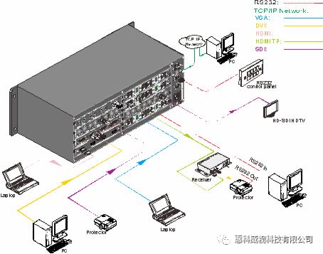 惠科威视混合插卡矩阵系统