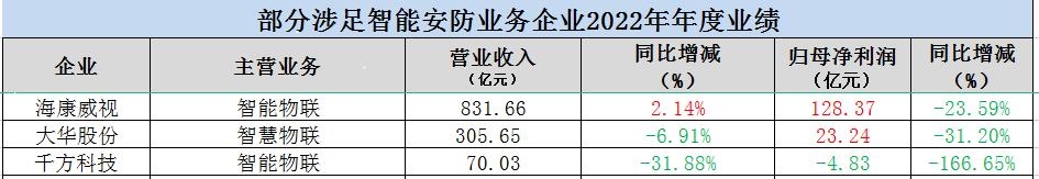 从2022年年报看安防企业“喜忧” 2023不再求稳？