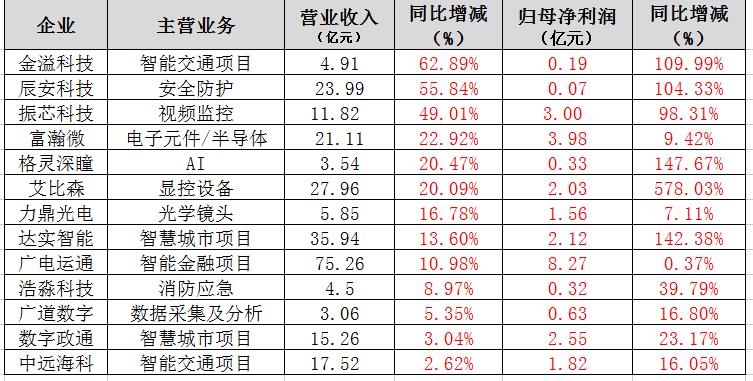 从2022年年报看安防企业“喜忧” 2023不再求稳？